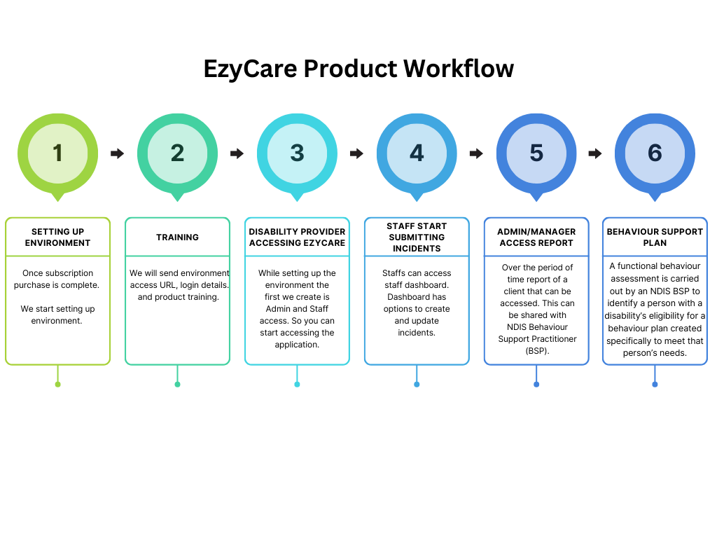 ezycare product workflow